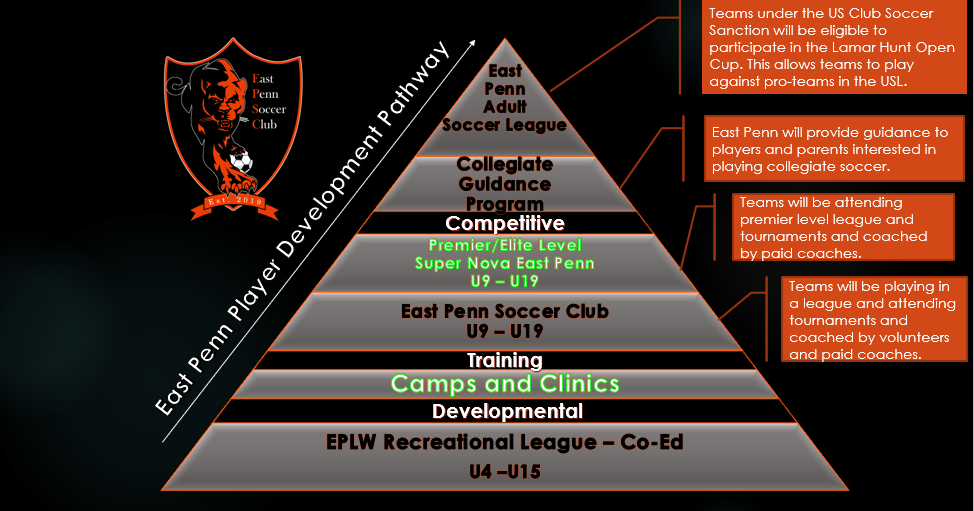 East Penn Soccer Development Model!